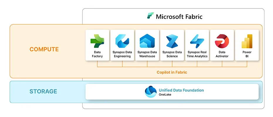 Microsoft Fabric
