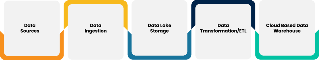stages of data lakehouse